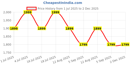 amazon.in KNK Full Pickleball Starter Set: 2 Paddles, 4 Balls & Backpack Tote (Green) Price History Graph from 1 Jul 2025 to 1 Dec 2025