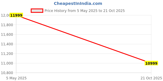amazon.in KNL Eco NF60, Nanofiltration/NF + SS UV water purifier (Blue & white), 9 ltrs storage tank, retains minerals without TDS controller/adjuster, better than RO water purifier (For TDS 350 to 600)) knl Price History Graph from 5 May 2025 to 21 Oct 2025