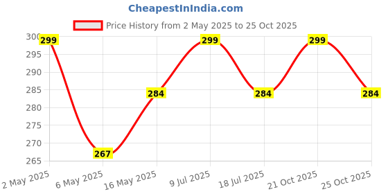 amazon.in harmonus Knobs for Drawer & Cabinets Set Knob, Antique Brass Wardrobe Kitchen Door Pull Handle Knobs Round Shape Drawer Knob - (KNOBS-152- Pack of 4) harmonus Price History Graph from 2 May 2025 to 25 Oct 2025