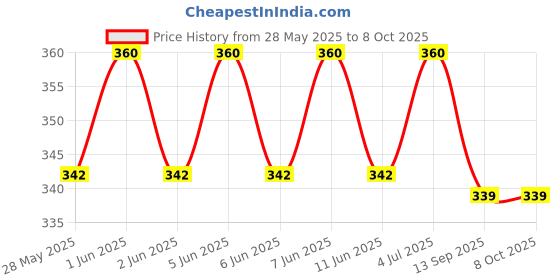 amazon.in KNOCK ROACH Cockroach Control Pellet Alternative to Anti Roach Gel, Cockroach Paste, Cockroach Gel & Cockroach Spray. Cockroach Repellant for Kitchen, (Pack of 6, 20g Each) knock roach Price History Graph from 28 May 2025 to 7 Oct 2025
