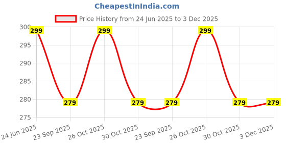 amazon.in knock roach Rat Control Natural Spray, Rat Chase Away Naturally Spray Use For Car, Eco Friendly Rat Chaser Spray For Home, Chase Rats away from your Car and Home, Herbal Rat Chaser spray | Safe For Children & Pets, 250 Ml knock roach Price History Graph from 24 Jun 2025 to 3 Dec 2025