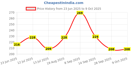 amazon.in KNOCKOUT Pepper Spray for Women Self Defence with Keychain Glow in Dark Twist Lock - Pack of 1 knockout Price History Graph from 23 Jun 2025 to 8 Oct 2025