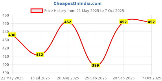 amazon.in KNOCKOUT Pepper Spray for Women Self Defence with Keychain Glow in Dark Twist Safety Lock Pack of 2 knockout Price History Graph from 21 May 2025 to 7 Oct 2025