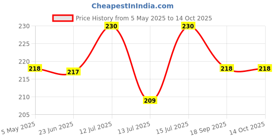 amazon.in KNOCKOUT Pepper Spray for Women Self Defence with Keychain Twist Lock Pocket Sized - Pack of 1 knockout Price History Graph from 5 May 2025 to 13 Oct 2025