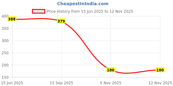 amazon.in Knoll Healthcare Nutrinol 4G Multivitamin Capsules with Omega 3 Fatty Acid Ginseng Ginkgo Biloba Vitamin D3 K2 for Hair Skin Immunity Joint Brain Stress & Heart Health 30 Capsules (Pack of 3) Price History Graph from 15 Jun 2025 to 12 Nov 2025