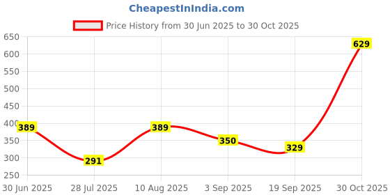 amazon.in Knoll Healthcare Nutrinol Organics Vegan Omega-3 Gummies Flaxseed (145mg) Healthy Bones, Hair & Skin| Glwing Skin| Joint| Strong Hair| Veg Soft Gummies for Women & Men (Blueberry Flavour) 30 Gummies Price History Graph from 30 Jun 2025 to 30 Oct 2025