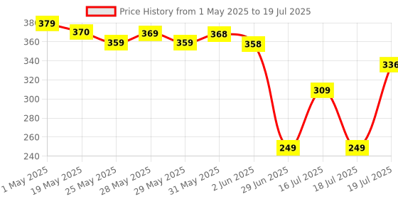 amazon.in Knoll Healthcare Omega 3 Fish Oil 700 Mg For Men And Women Antioxidant & Energy,Stamina & Immunity & Maintains Bone & Joint Health,Fatty Acid,Epa 360 Mg Dha 240 Mg (3X Strips),3 Count,10 Capsules knoll healthcare Price History Graph from 1 May 2025 to 29 Jun 2025
