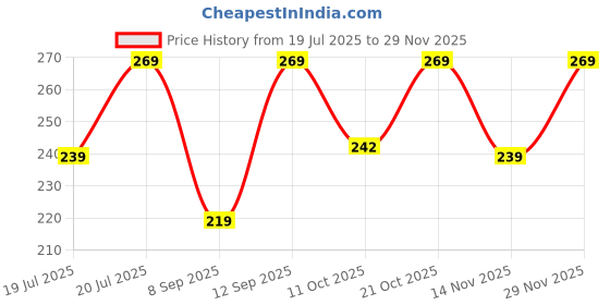 amazon.in Knoll Healthcare Probelac Prebiotic Probiotic & Fungal Amylase Gut & Digestive Support Capsules (30 Capsules) (Pack of 3) Price History Graph from 19 Jul 2025 to 29 Nov 2025