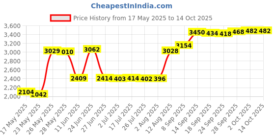 amazon.in Knomix Replacement Cable Cord Compatible with SteelSeries Arctis Nova Pro Wired Headset (3.5mm to 3.5mm) Price History Graph from 17 May 2025 to 13 Oct 2025