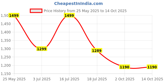 amazon.in Knoppers Crispy Wafers with Nougat and Milk Cream (Box of 15 wafers x 25g Each) Price History Graph from 25 May 2025 to 13 Oct 2025