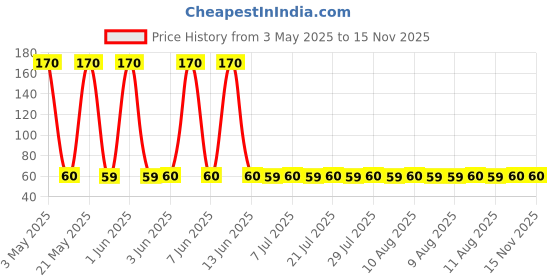 amazon.in Knorr Classic Chicken Delite Soup, 42g knorr Price History Graph from 3 May 2025 to 15 Nov 2025