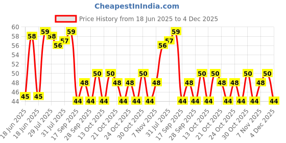 amazon.in Knorr Classic Mixed Vegetable Soup, 40g / 42g / 50g (Weight May Vary) Price History Graph from 18 Jun 2025 to 4 Dec 2025
