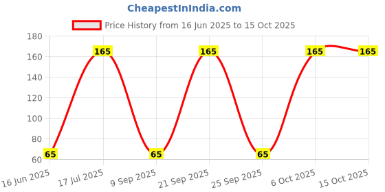 amazon.in Knorr Classic Mixed Vegetable Soup, 43g Price History Graph from 16 Jun 2025 to 15 Oct 2025