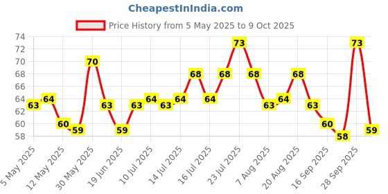amazon.in Knorr Hong Kong Manchow Soup with Real Vegetables , 44g / 46g (Weight May Vary) knorr Price History Graph from 5 May 2025 to 9 Oct 2025