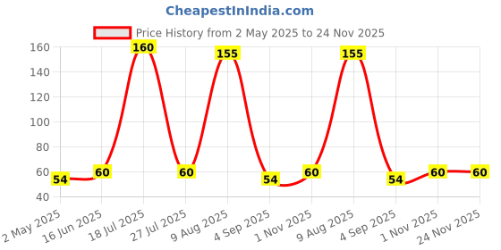 amazon.in Knorr Instant Mixed Vegetable Cup A Soup 10 g - Pack of 6 Price History Graph from 2 May 2025 to 24 Nov 2025
