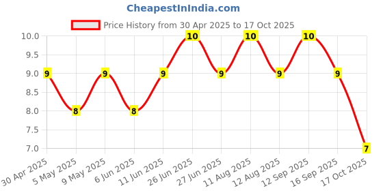 amazon.in Knorr Instant Tomato Chatpata soup 14.5g/14g/13.5g(weight may vary)| Cup a soup Price History Graph from 30 Apr 2025 to 17 Oct 2025
