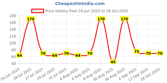amazon.in Knorr Italian Mushroom Soup, 48g knorr Price History Graph from 16 Jun 2025 to 18 Oct 2025
