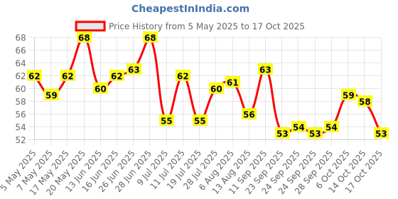 amazon.in Knorr Kissan Schezwan Sauce, 200 Gram Price History Graph from 5 May 2025 to 17 Oct 2025