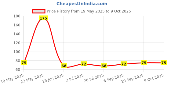 amazon.in Knorr Shanghai Hot and Sour Chicken Soup 36g | With Real Chicken Price History Graph from 19 May 2025 to 8 Oct 2025