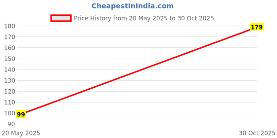 amazon.in Knorr Soup Mix - Mexican Tomato Corn, 52g Pouch Price History Graph from 20 May 2025 to 30 Oct 2025