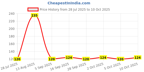amazon.in Knorr Soupy Noodles Mast Masala, 75g [Pack of 6] knorr Price History Graph from 28 Jul 2025 to 10 Oct 2025
