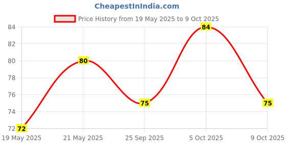 amazon.in Knorr Soupy Noodles, Mast Masala, (Pack of 4), 280 grams knorr Price History Graph from 19 May 2025 to 9 Oct 2025