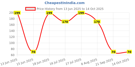 amazon.in Knorr Spicy Korean Kimchi Soup 49.0 gm Pouch knorr Price History Graph from 13 Jun 2025 to 14 Oct 2025