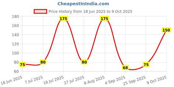 amazon.in Knorr Sweet Corn Chicken Soup, 40g/ 42g (Weight May Vary) knorr Price History Graph from 18 Jun 2025 to 9 Oct 2025