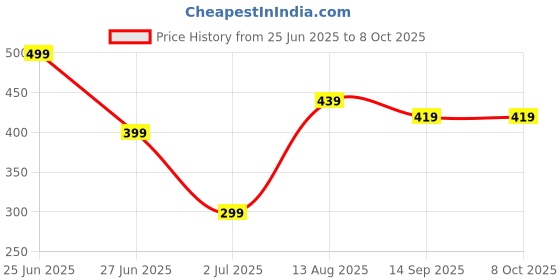 amazon.in Knorrs Chicken Cubes a Delicious Blend of Chicken, Onion, Parsley and Spices Are an Easy Way To Make a Dish at Your Home Cooked Meals 20g X 6 Cubes Price History Graph from 25 Jun 2025 to 7 Oct 2025