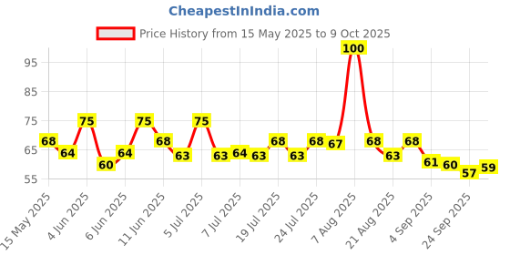 amazon.in Knorrtoys Cream Of Brocolli Soup 50G | With Real Vegetables Price History Graph from 15 May 2025 to 9 Oct 2025