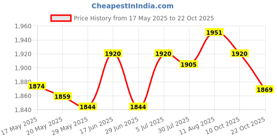 amazon.in Knot Pillow Ball Thick Comfortable Knotted Pillows for Living Room Home Sofa Gray and White Price History Graph from 17 May 2025 to 22 Oct 2025