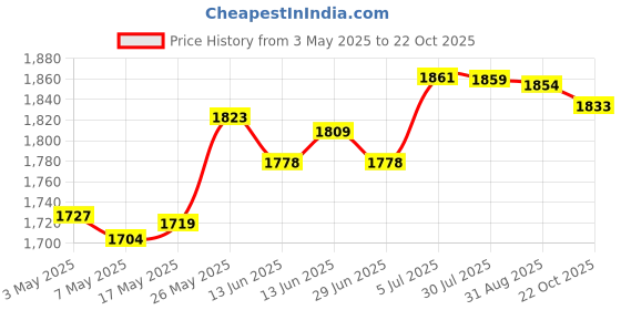 amazon.in Knot Pillow Ball Thick Comfortable Knotted Pillows for Living Room Home Sofa Light Rose Red Price History Graph from 3 May 2025 to 22 Oct 2025