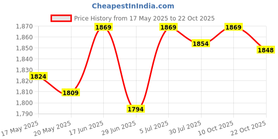 amazon.in Knot Pillow Ball Thick Comfortable Knotted Pillows for Living Room Home Sofa Light Rose Red Price History Graph from 17 May 2025 to 22 Oct 2025