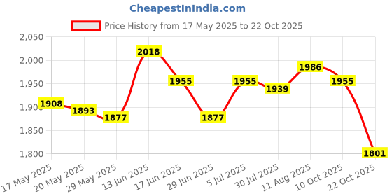 amazon.in Knot Pillow Ball Thick Comfortable Knotted Pillows for Living Room Home Sofa Lilac Price History Graph from 17 May 2025 to 22 Oct 2025