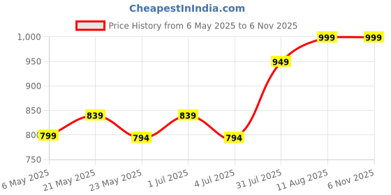 amazon.in KNOT YOUR TYPE Beginners Friendly DIY Embroidery Kit - Stitches| Beginner Friendly Kits with All Stitching Materials | Hand Embroidery Kit for Adults | Perfect Art & Craft Gift, Hobby Kit Price History Graph from 6 May 2025 to 6 Nov 2025