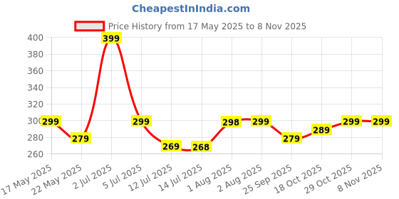 amazon.in inheaven knoted 6 pc Handmade Baby Headbands Soft Stretchy Nylon Hair Bands with Bows for Newborn Infant Baby Toddler Girls- Pack of 6 inheaven Price History Graph from 17 May 2025 to 2 Nov 2025