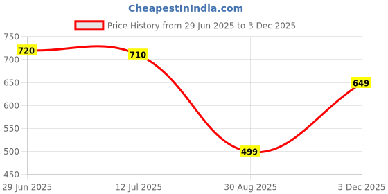 amazon.in knots n stiches KNOTS N STITCHES - Dual Tone Warm Fleece Leggings for Women | Warm Sheer with Socks Thick Tights | Winter Fleece Lined Tights, Fake Translucent Thermal Pantyhose Legging | Opaque High Waisted Stretchy knots n stiches Price History Graph from 29 Jun 2025 to 3 Dec 2025