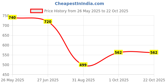 amazon.in knots n stiches KNOTS N STITCHES - Dual Tone Warm Fleece Leggings for Women | Warm Sheer with Socks Thick Tights | Winter Fleece Lined Tights, Fake Translucent Thermal Pantyhose Legging | Opaque High Waisted Stretchy knots n stiches Price History Graph from 26 May 2025 to 22 Oct 2025