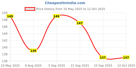 amazon.in Knowledge Encyclopedia For Children - Our Planet Earth: Oceans & Water Bodies Price History Graph from 10 May 2025 to 12 Oct 2025