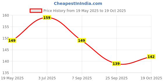 amazon.in Knowledge Encyclopedia For Children - Our Planet Earth: Rock & Minerals Price History Graph from 19 May 2025 to 19 Oct 2025