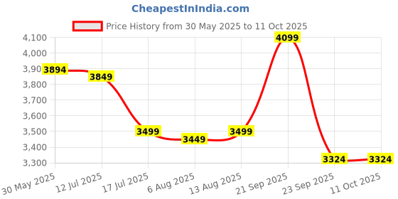 amazon.in Knoxx 1200 mm BEE 5 Star Rated BLDC Ceiling Fans with Remote Control | High Speed | Power Saver | 100% Copper Winding | Reverse Mode | 2+2 Year Warranty (Cocoa Brown) Price History Graph from 30 May 2025 to 11 Oct 2025