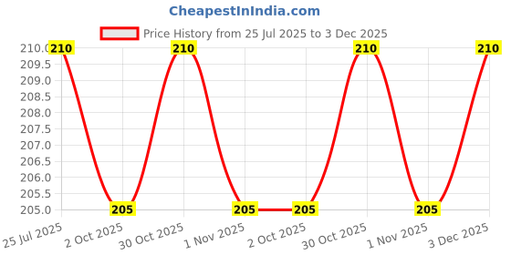 amazon.in KNR Organic Neem Cake Powder Fertilizer and Pest Repellent for Vegetable Flower Plants and Gardening | Neem Khali Powder | (0.9 Kg) Price History Graph from 25 Jul 2025 to 3 Dec 2025