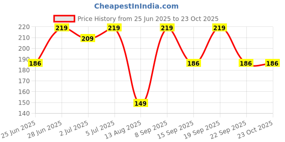 amazon.in yellow chimes Knuckle Rings for Women 13 Pcs Combo Vintage Style Midi Finger Silver Oxidised Knuckle Rings Set for Women and Girls. yellow chimes Price History Graph from 25 Jun 2025 to 23 Oct 2025