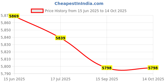amazon.in knutat Convenient & Practical Mini Creative Clear Glass 18mm knutat Price History Graph from 15 Jun 2025 to 14 Oct 2025