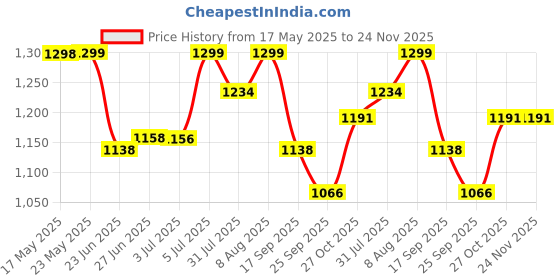 amazon.in KNYA Classic Men's 5-Pocket Mandarin Collar Scrub Suit| Regular fit | Short Sleeves | For Doctors (L, Navy Blue) Price History Graph from 17 May 2025 to 24 Nov 2025