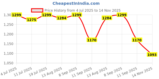 amazon.in Knya Classic Women's 5-Pocket Mandarin Collar Scrub Suit | Short Sleeves | Athletic Fit | For Doctors Price History Graph from 4 Jul 2025 to 14 Nov 2025