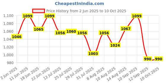 amazon.in KNYA Classic Women's 5-Pocket New Gen Scrubsuit | V Neck | Flexibile & Comfortable Top & Bottom | Easily Accessible Pockets | Uniform for Doctors. Price History Graph from 2 Jun 2025 to 10 Oct 2025