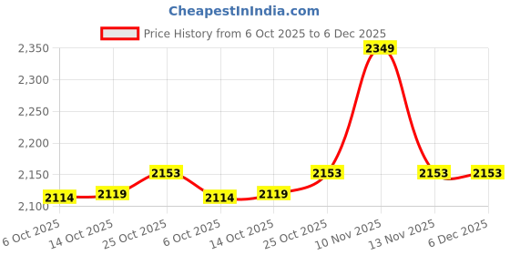 amazon.in KNYA Ecoflex Women's Scrub suit | 5 Pocket | 4 Way stretch | Athleisure Work Wear |For Doctors(M, NAVY BLUE) Price History Graph from 6 Oct 2025 to 5 Dec 2025