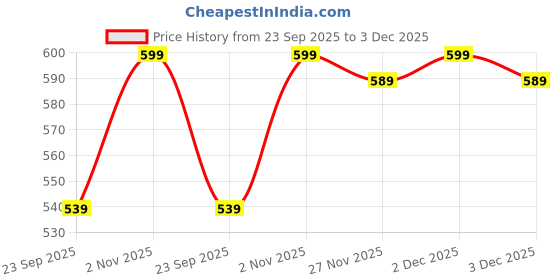 amazon.in knya MED Men's Supersoft Shortsleeve Underscrub | 100% Cotton | Comfortable | For Doctors knya Price History Graph from 23 Sep 2025 to 3 Dec 2025