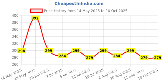 amazon.in KNYA Med Unisex Premium Scrub Cap Price History Graph from 14 May 2025 to 9 Oct 2025